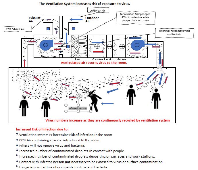 effect of 100 per cent circulation in a building