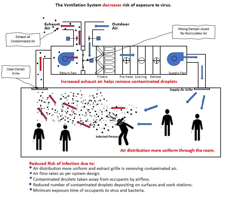 How ventilation system can DECREASE risk of Covid-19