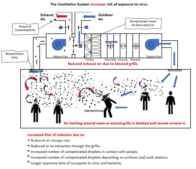 Ventilation systems increase risk of Coronavirus