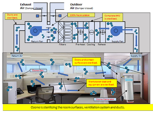 effects of a ozone sterilisation on a building